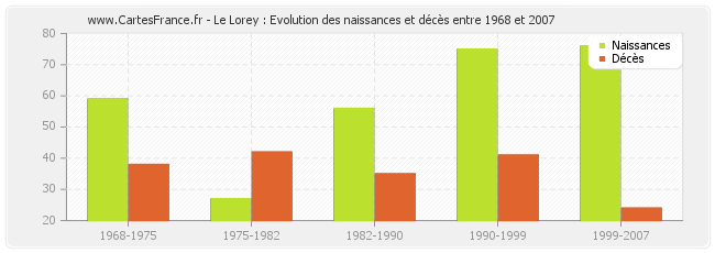 Le Lorey : Evolution des naissances et décès entre 1968 et 2007